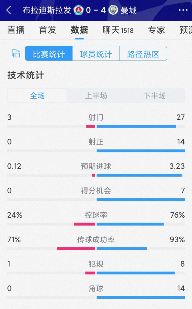 碾壓局！曼城4-0布拉迪斯拉發(fā)全場數(shù)據(jù)：射門27-3，射正14-0