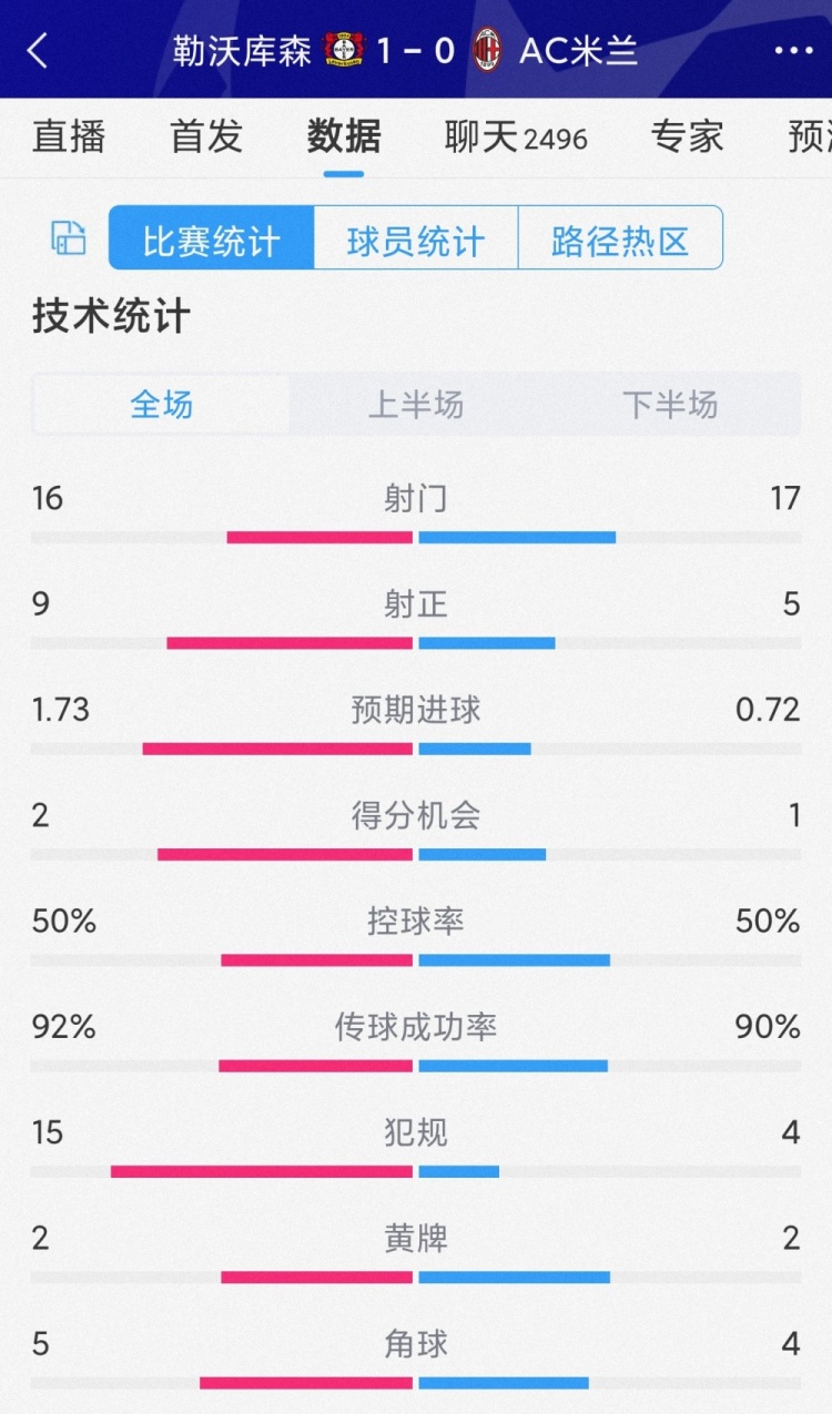 勒沃庫森1-0AC米蘭全場數(shù)據(jù)：射門16-17，射正9-5，犯規(guī)15-4