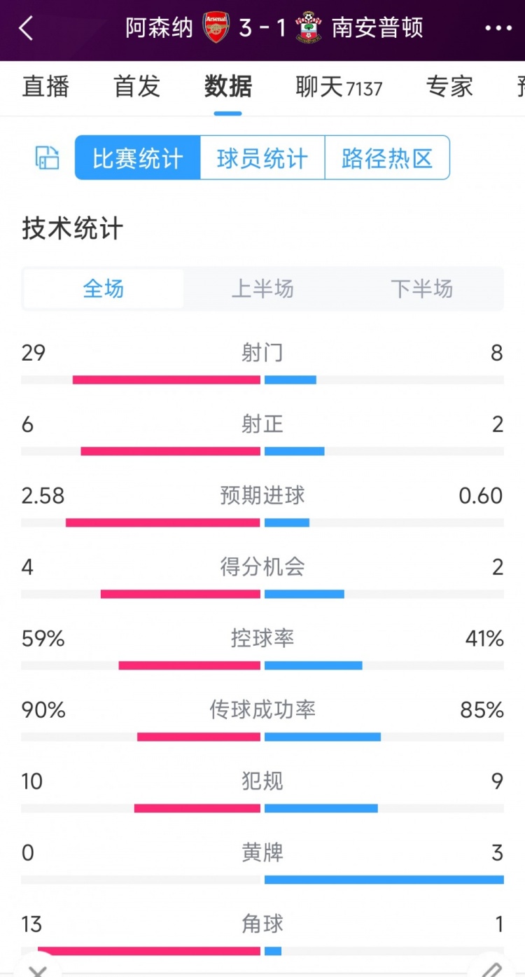 阿森納3-1南安普頓全場(chǎng)數(shù)據(jù)射門：29-8，射正6-2，角球13-1