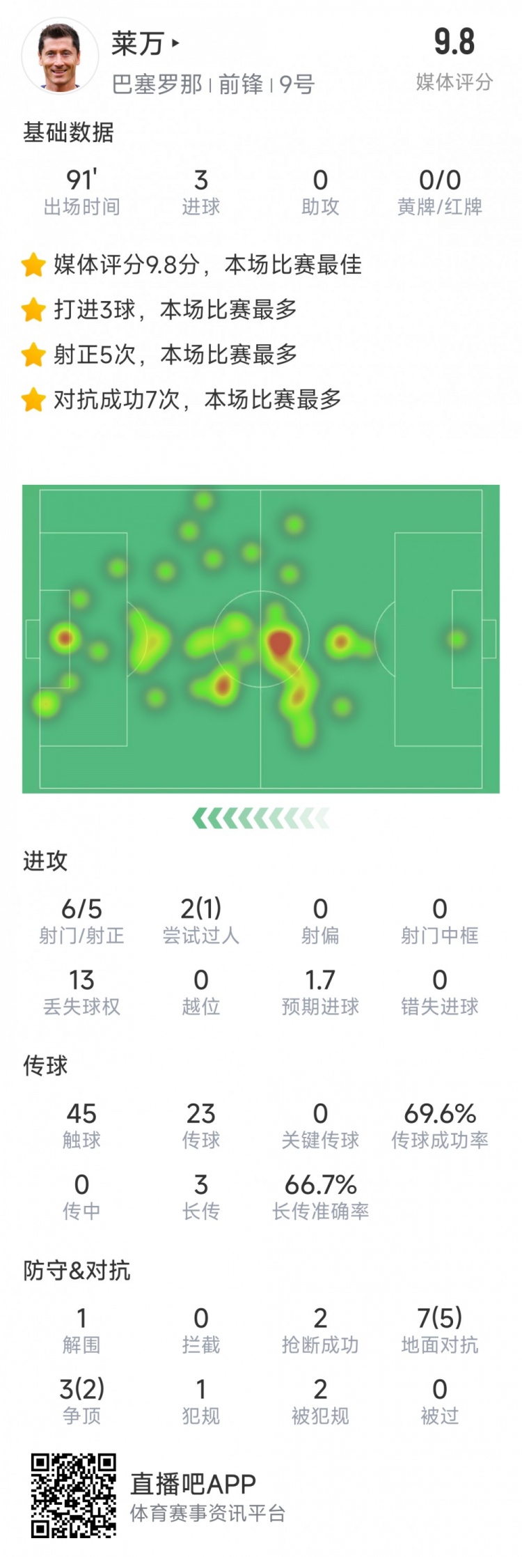 半場戴帽！萊萬本場數(shù)據(jù)：6射5正，3粒進球，評分9.8分