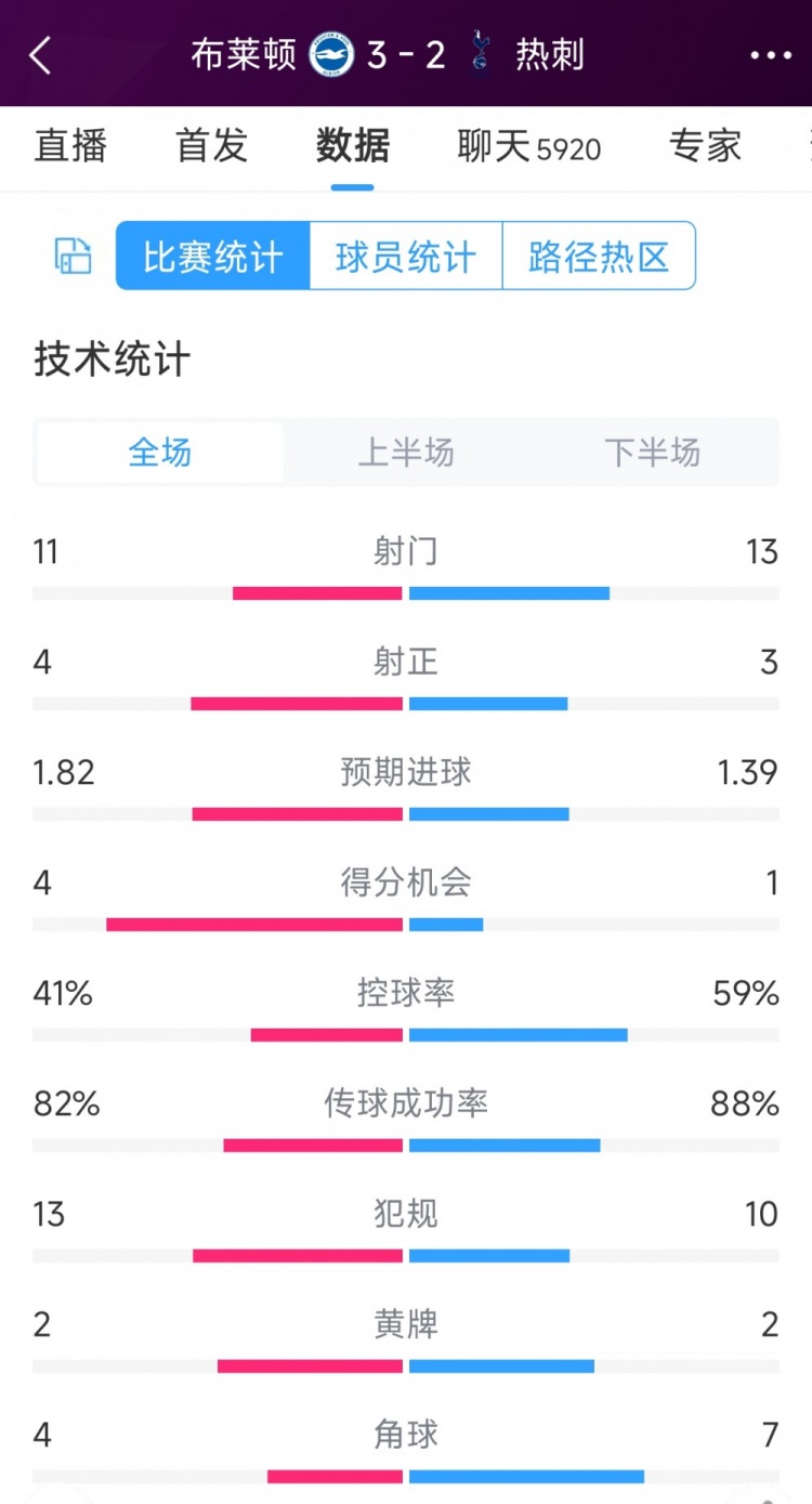 讓二追三！布萊頓3-2熱刺全場數(shù)據(jù)：射門11-13，射正4-3