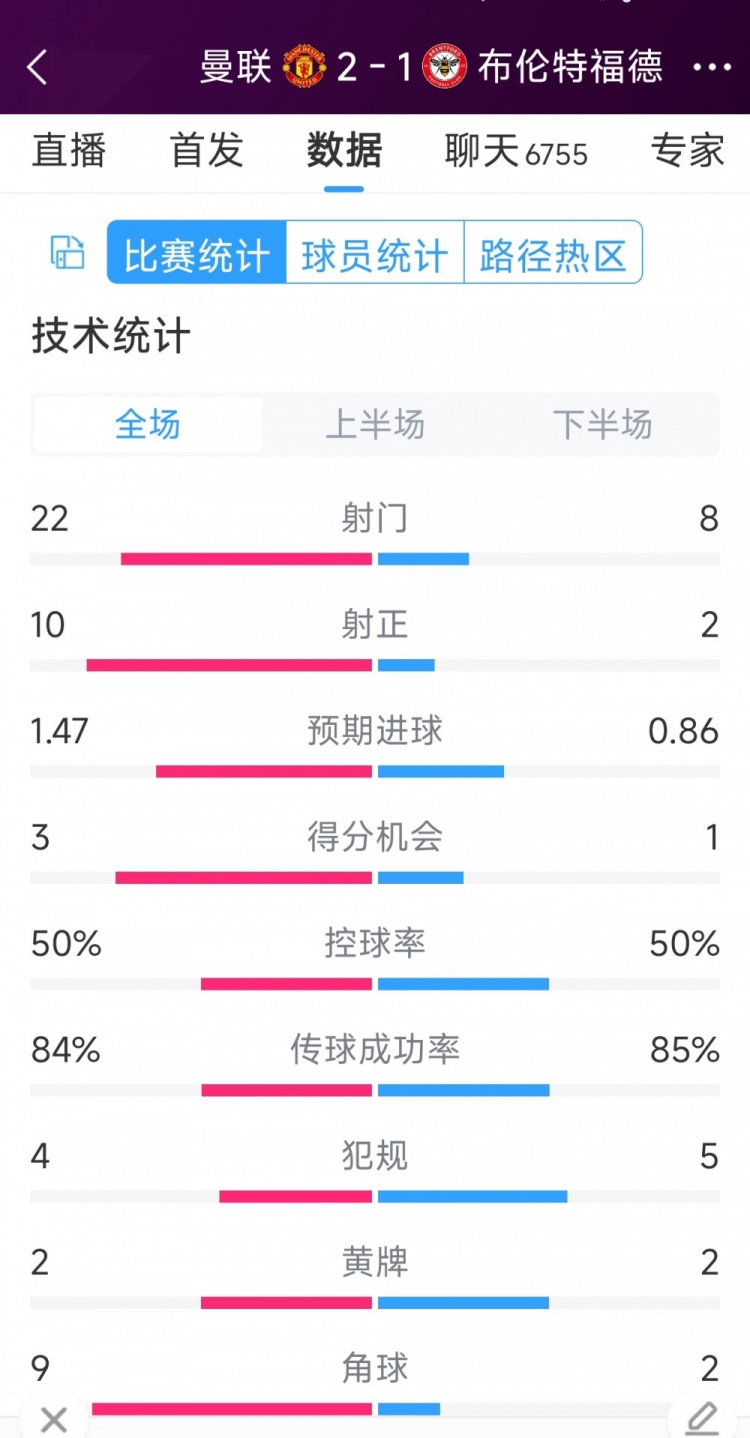 逆轉取勝！曼聯(lián)2-1布倫特福德全場數(shù)據：射門22-8，射正10-2