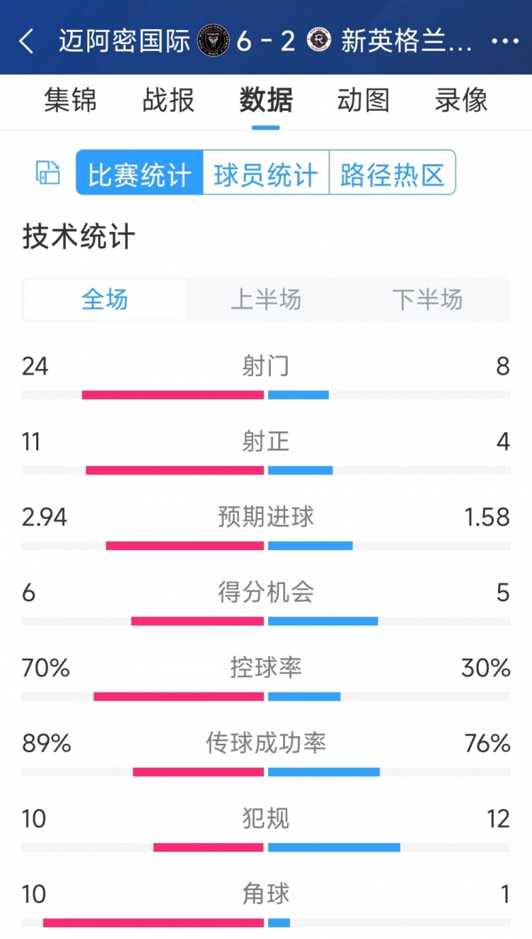 邁阿密?chē)?guó)際6-2新英格蘭革命全場(chǎng)數(shù)據(jù)：射正24-8，射正11-4