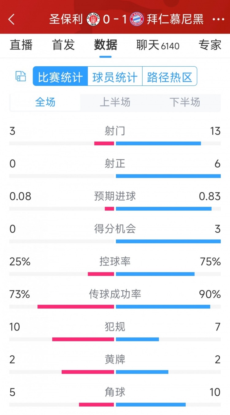 拜仁1-0圣保利全場數(shù)據(jù)：射門13-3，射正6-0，得分機(jī)會3-0