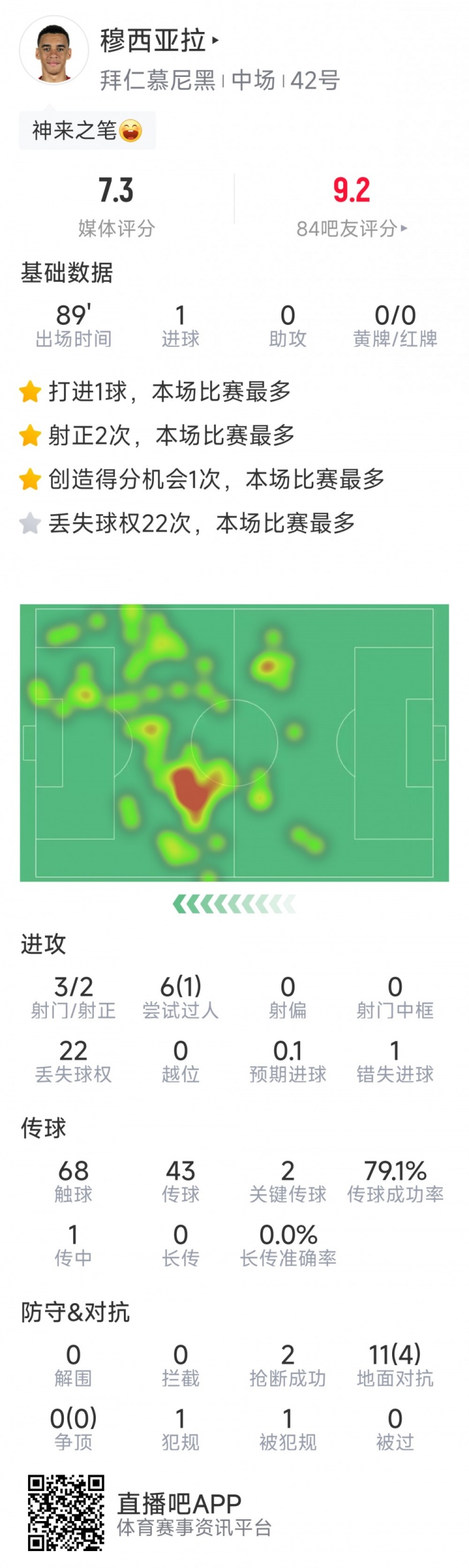 遠射制勝！穆西亞拉全場數(shù)據：3射2正，1次錯失良機，2關鍵傳球