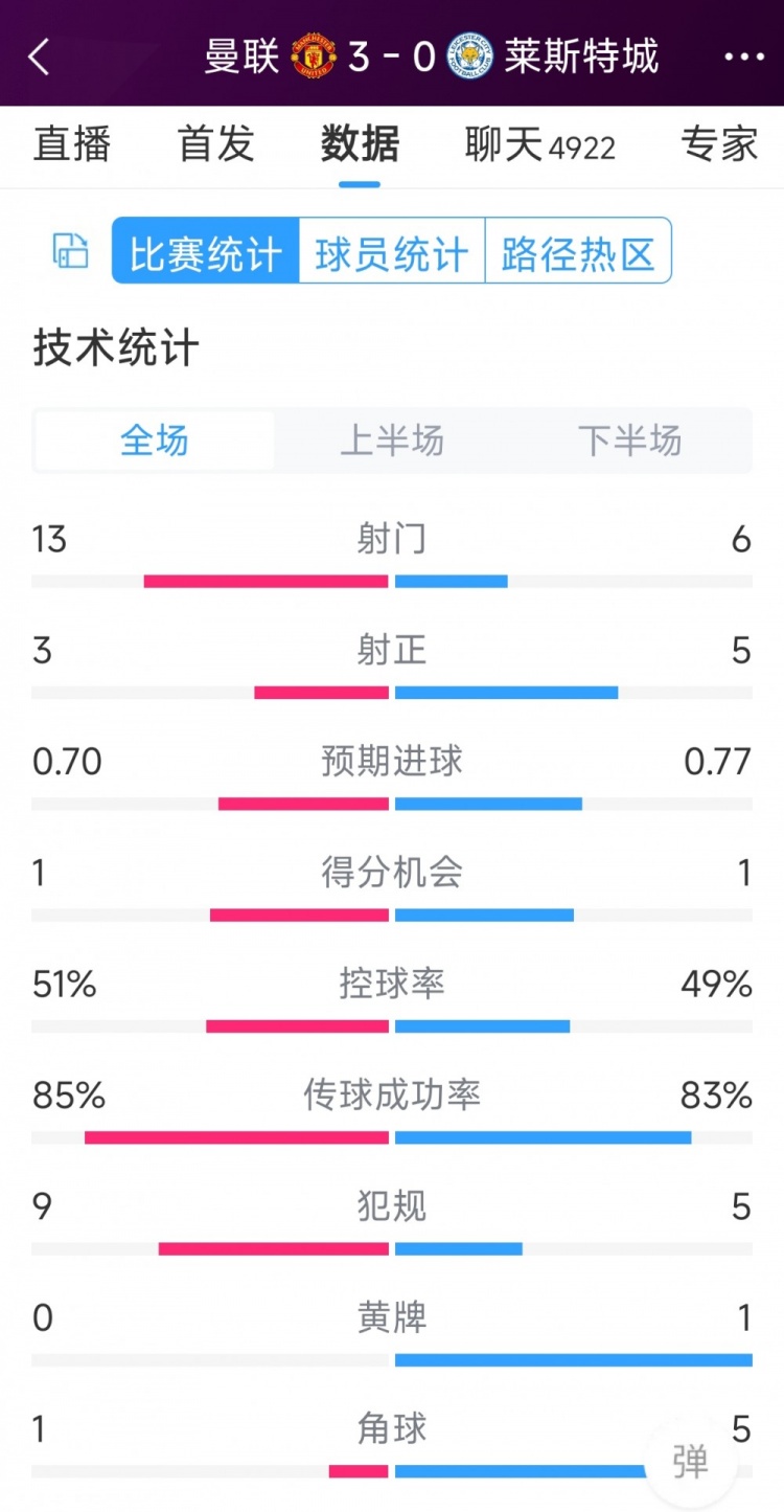 紅魔3射正進(jìn)3球！曼聯(lián)3-0萊斯特城全場(chǎng)數(shù)據(jù)：射門13-6，射正3-5