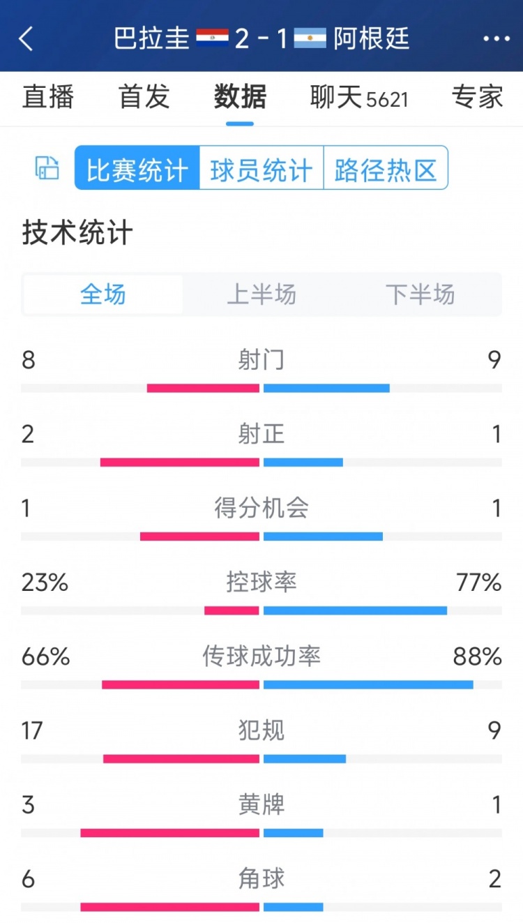 阿根廷1-2巴拉圭全場數(shù)據(jù)：射門9-8，射正1-2，阿根廷控球率77%