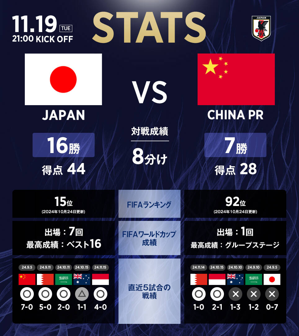 日本隊(duì)官推列中日交手?jǐn)?shù)據(jù)：日本隊(duì)16勝8平7負(fù)，進(jìn)44球丟28球