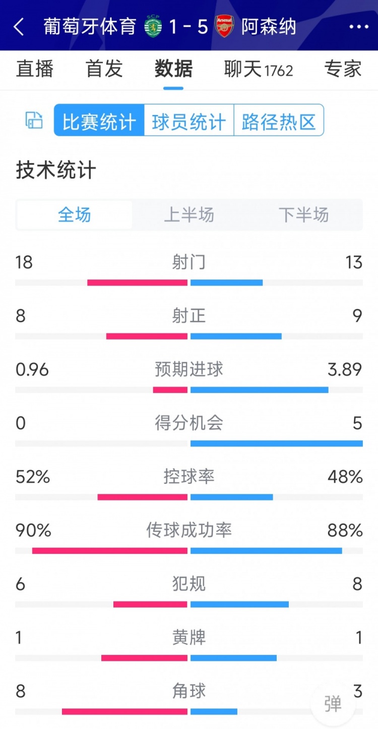 勝在效率！阿森納5-1葡萄牙體育全場數(shù)據(jù)：射門13-18，射正9-8