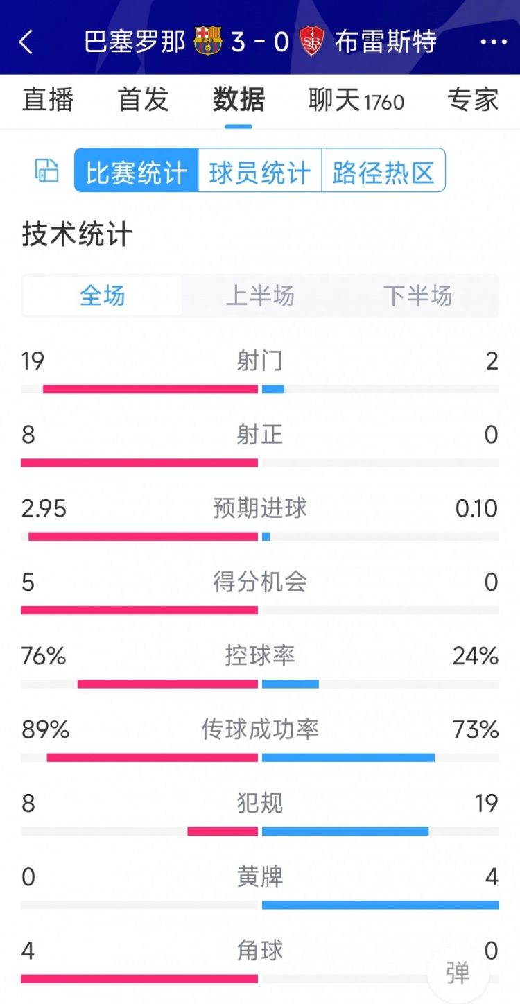 碾壓！巴薩3-0布雷斯特全場數(shù)據(jù)：射門19-2，射正8-0