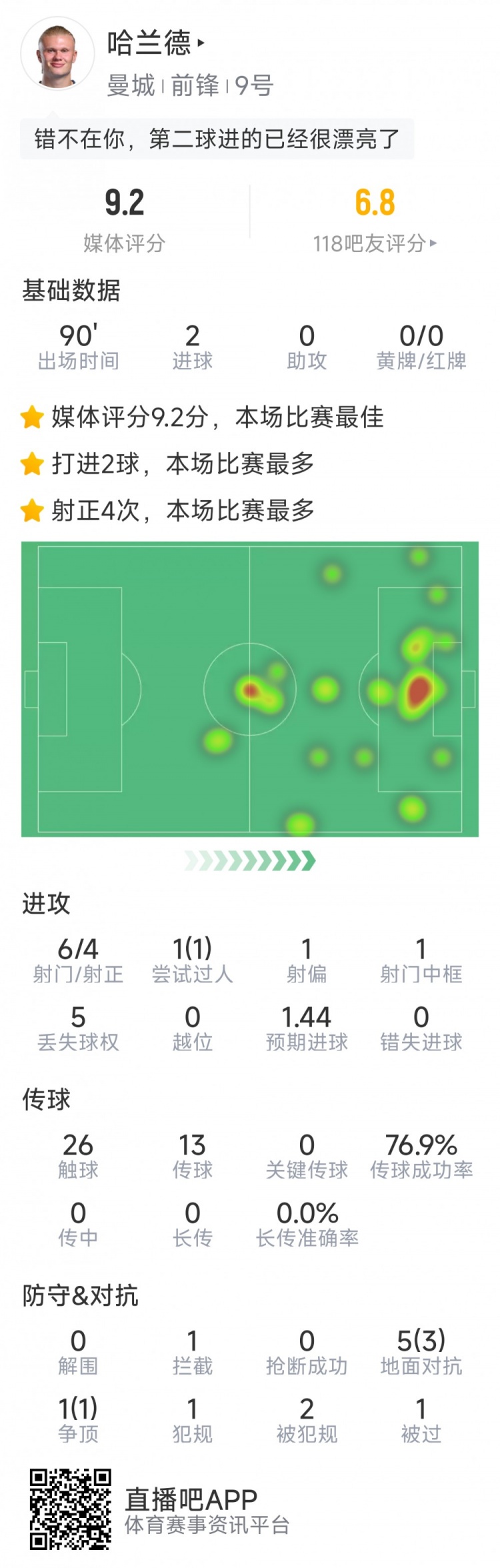 哈蘭德本場數(shù)據(jù)：梅開二度，6射4正，1次中框，評分9.2分