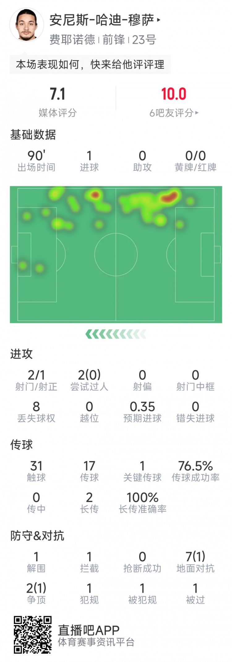 吹響反擊號角！費耶諾德球員穆薩當(dāng)選戰(zhàn)平曼城全場最佳球員